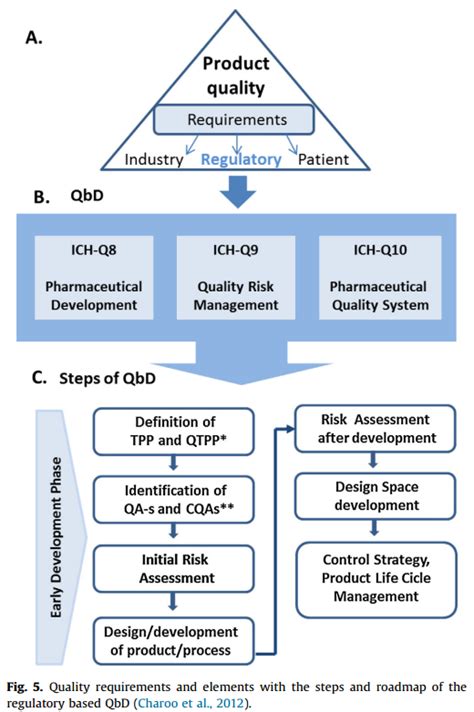 QbD Application In Pharmaceutical Development For Nano Formulation