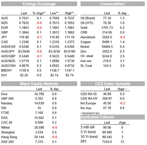 Markets Today Freedom Day For The Uk And D Day For The Rba Business Research And Insights