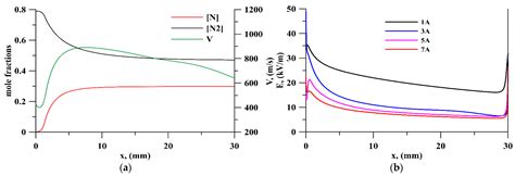 Energies Free Full Text Longitudinal Dc Discharge In A Supersonic