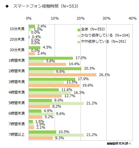 2016年スマホ依存に関する調査