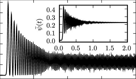 Time Evolution Of The Zero Time Delay Second Order Correlation Function