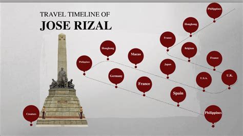 Travel Timeline Of Rizal By Roxette Arboleda On Prezi