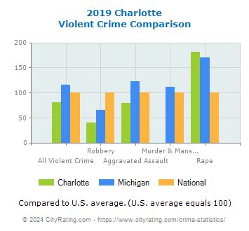 Charlotte Crime Statistics: Michigan (MI) - CityRating.com