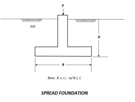 3 Things To Understand About Foundations Before Starting Construction