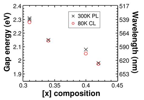 Pl And Cl Peak Energy Of The Mbe Grown Samples Studied In This Work It