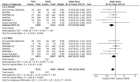 Transcatheter Versus Surgical Aortic Valve Replacement An Updated