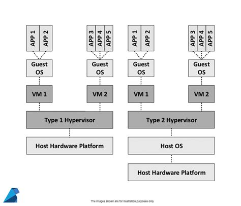 Virtualization Understanding Vms Hypervisors And Their Types By Rapidcode Technologies Medium