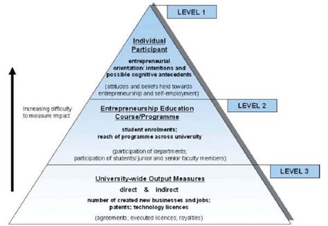 principal levels  impact measures  higher education