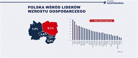 Polska Gospodarka Ma Silny Bufor Ministerstwo Rozwoju I Technologii