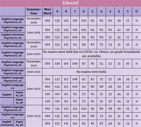 Gcse English Grade Boundaries Language Literature All Boards