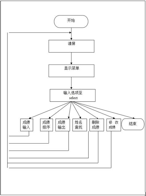 C语言课程设计学生成绩管理系统作业c语言学生成绩管理系统课程设计word版 Csdn博客