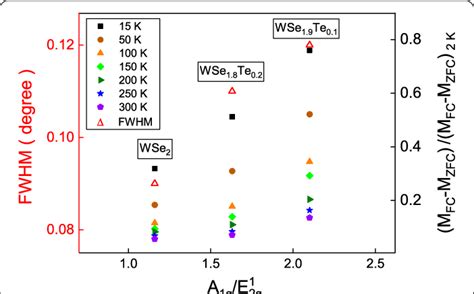 The Full Width At Half Maximum Fwhm Of The X Ray Diffraction Peak