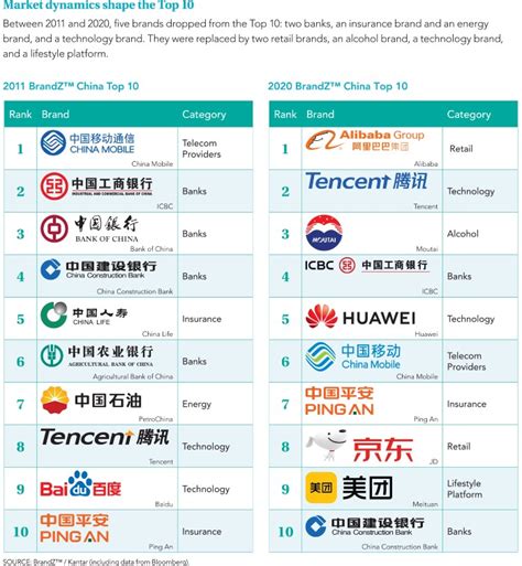 Brandz Chinas Most Valuable Brands Grow 12 Percent In Value Despite