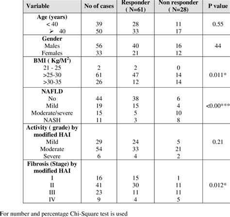 Clinical And Histopathologic Features In Relation To Response To