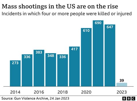 Violence In Schools Charts