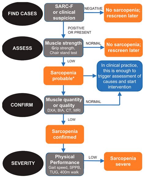 Jpm Free Full Text Prevalence Of Sarcopenia In Older Patients In