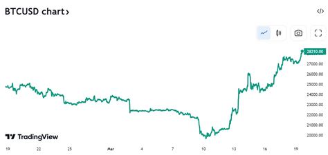 Bitcoin Btc พุ่งทะลุ 28000 เป็นครั้งแรกนับตั้งแต่เดือนมิถุนายน