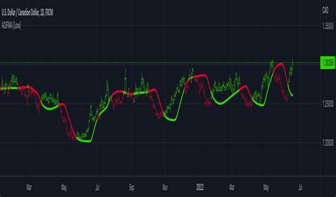 Jurik Indicators And Signals TradingView India