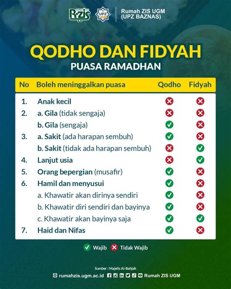 Tabel Qodho Dan Fidyah Puasa Ramadhan RUMAH ZIS UGM