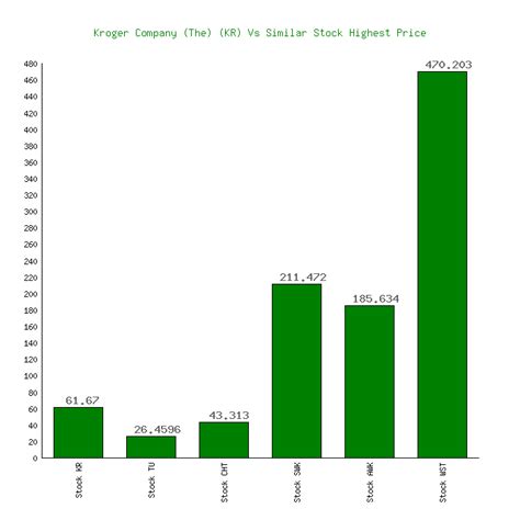 Kroger Company The S Kr Highest Price On