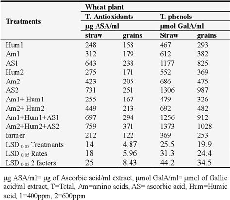 Pdf Evaluates Effect Of Amino Acids Humic Acid And Antioxidants As