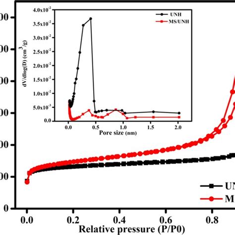 Pdf Uio 66 Nh 2 Metalorganic Frameworks With Embedded Mos 2