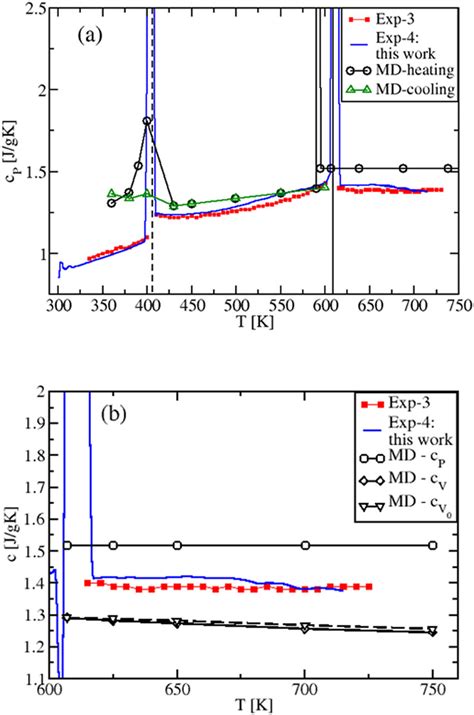 A Isobaric Specific Heat Of Kno3 In The Whole Solid At P 1 Atm Download Scientific