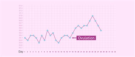 Chart for the basal temperature method