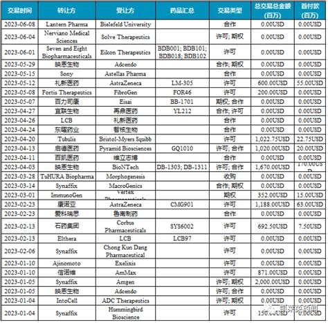 启德医药与aimed Bio再携手，合作开发5款创新adc药物（附2023年上半年adc交易汇总）腾讯新闻