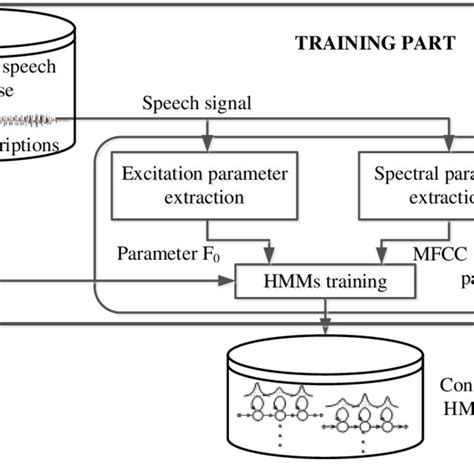 The Training Part Of Hmm Based Speech Synthesis System Download Scientific Diagram