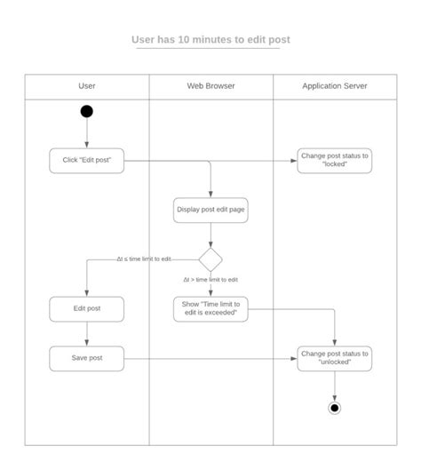 Uml Activity Diagram