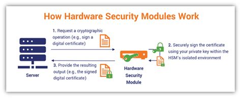 What Is A Hardware Security Module Hsms Explained Hashed Out By The