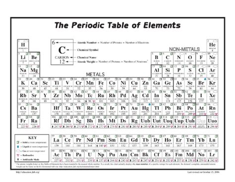 chem periodic table