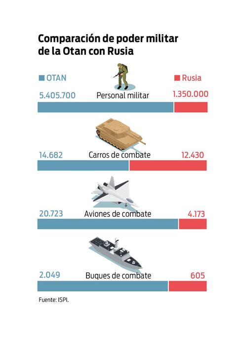 Comparaci N De Poder Militar De La Otan Con Rusia