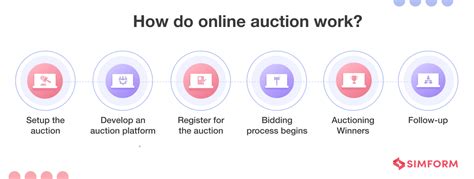 How Do Online Auctions Work Exploring Technologies Involved