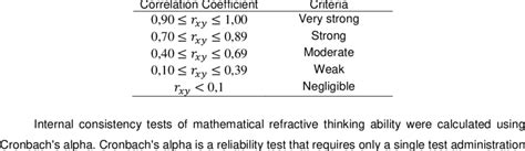 Correlation Coefficient Criteria For Instrument Validity Download Scientific Diagram