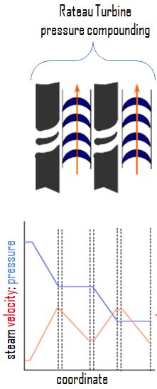 What Is Steam Turbine Description And Characteristics Definition