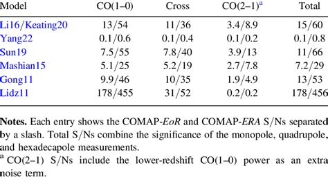 Ns Obtained By Comap Eor And Comap Era For The Auto And Cross Spectra