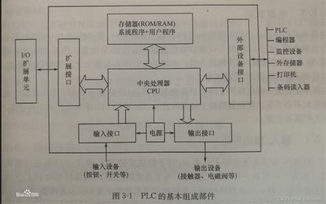 PLC入门一 plccsdn CSDN博客