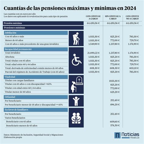 Cuál es la pensión mínima en la incapacidad permanente en 2024