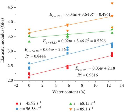 Elastic Modulus Vs Water Content Download Scientific Diagram