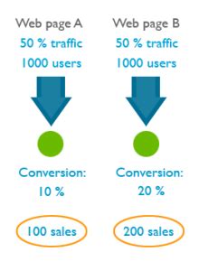 13 Ways To Increase Your Conversion Rate Right Now CXL