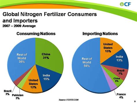 Global Nitrogen Fertilizer Consumers And Importers Average