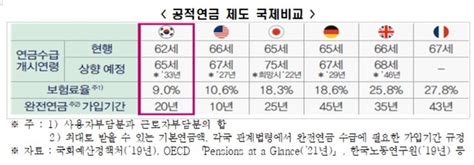 이대로 가다간 90년생부턴 국민연금 한 푼도 못받아연금개혁 시급