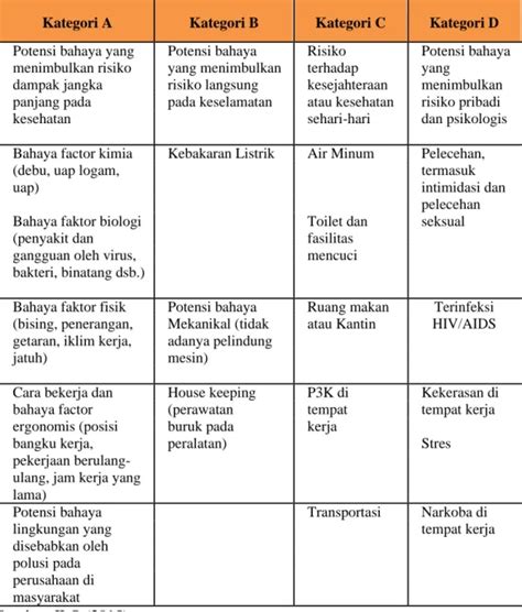 Identifikasi Bahaya Dan Risiko Di Tempat Kerja