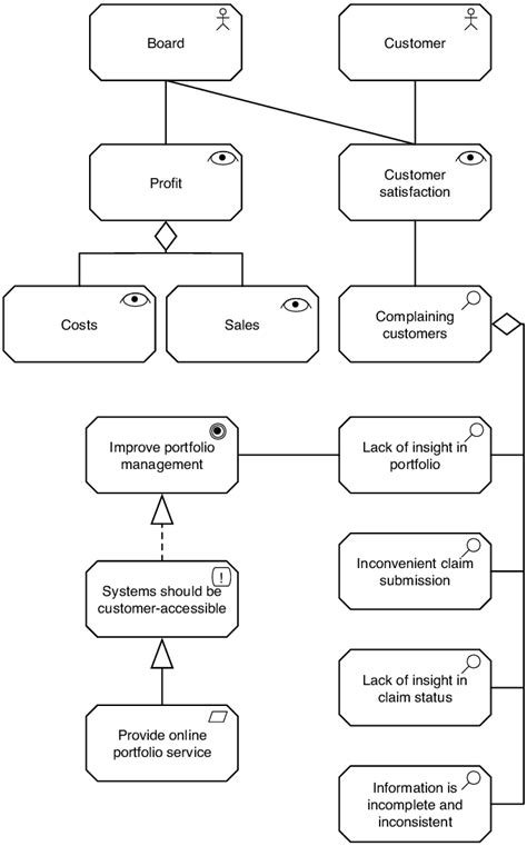 An Example Model Using Archimate Motivation Extension Download