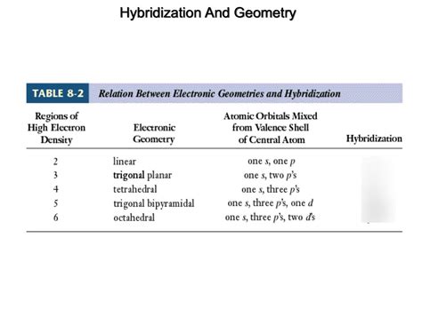 Hybridization Diagram Quizlet