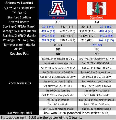 Inside the Numbers: Arizona vs. Stanford