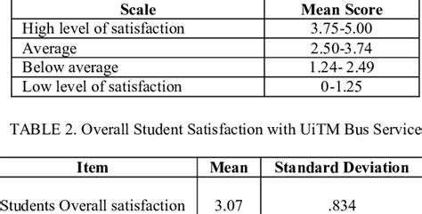 Satisfaction Level And Measurement Scale Download Table