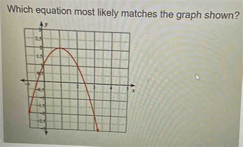 Which Equation Most Likely Matches The Graph Shown Algebra